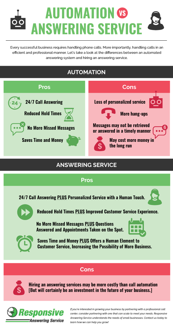 Automation Vs. Answering Service Responsive Answering Service